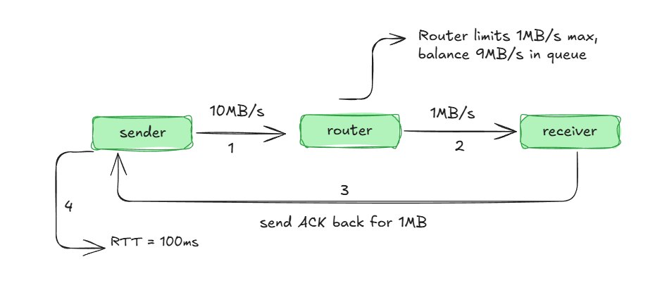 TCP Flow Control